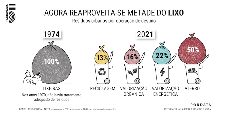 Tratamento do lixo